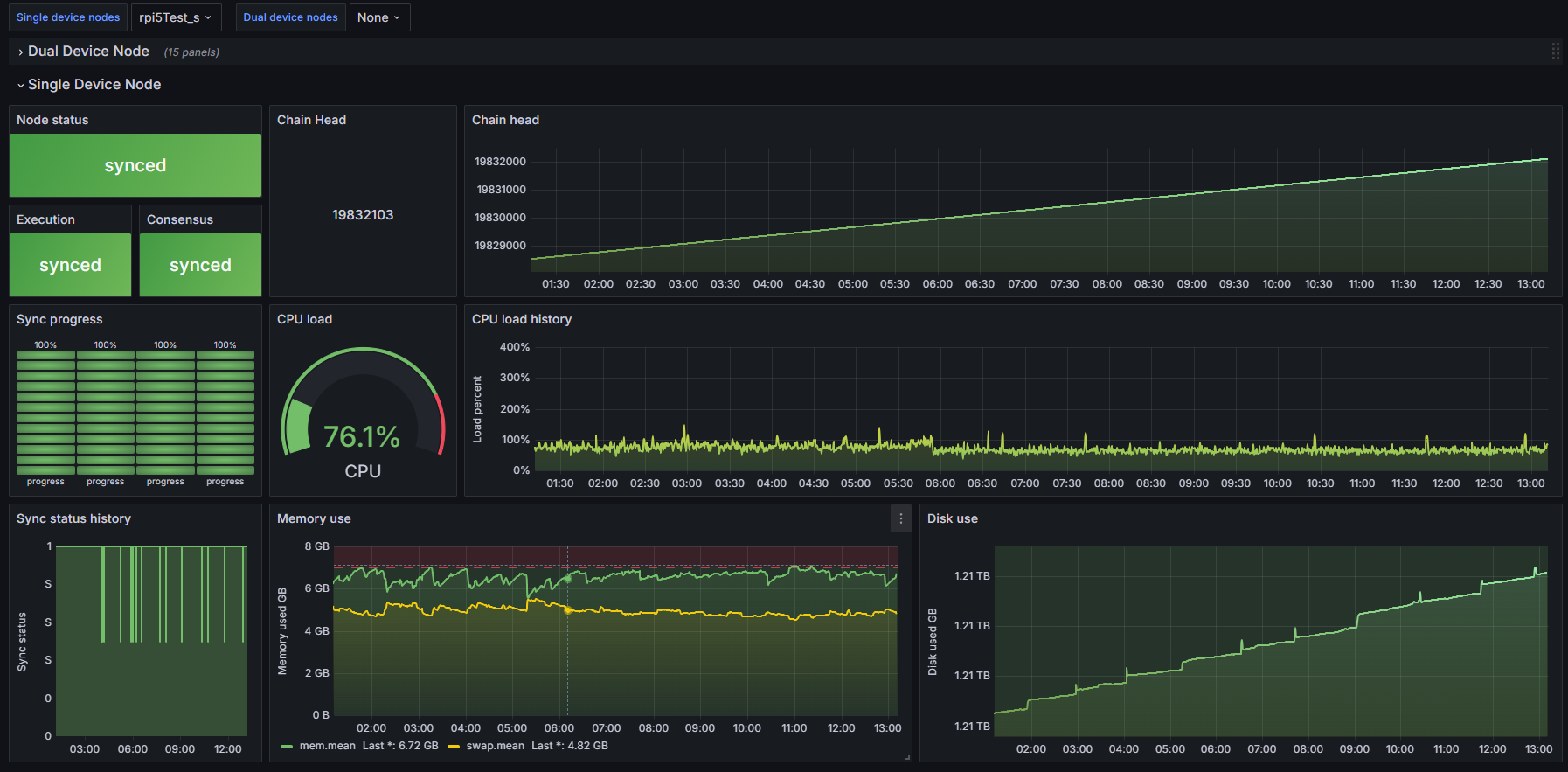 Grafana Dashboard