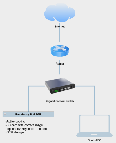 Hardware connection diagram