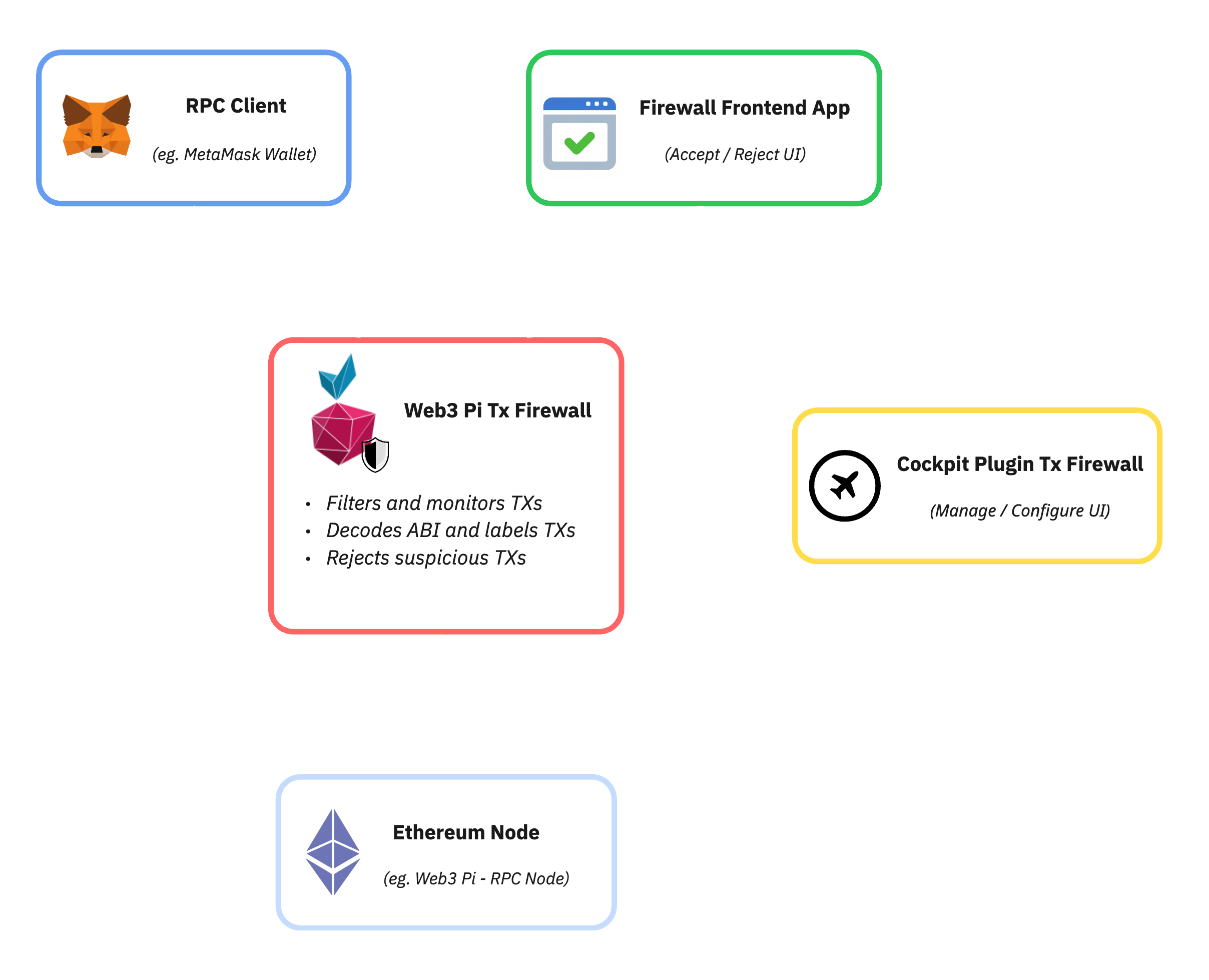 Firewall diagram