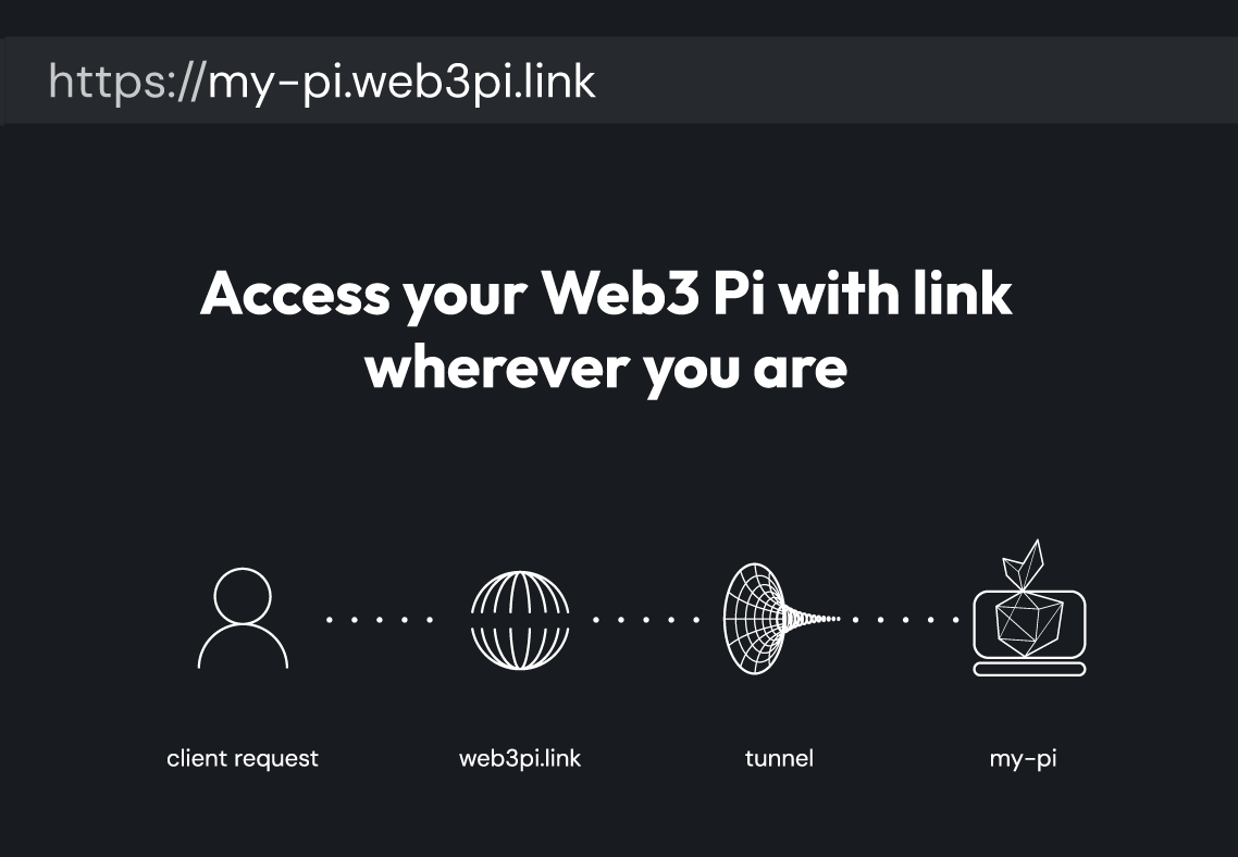 Browser window with "my-pi.web3pi.link" in the search bar
