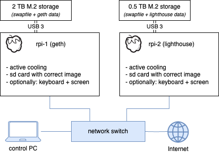 Hardware connections